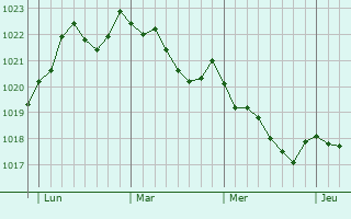 Graphe de la pression atmosphérique prévue pour Porriño