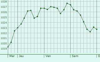 Graphe de la pression atmosphérique prévue pour Gâprée