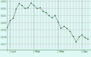 Graphe de la pression atmosphérique prévue pour Moaña