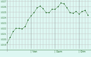 Graphe de la pression atmosphrique prvue pour Buzuluk