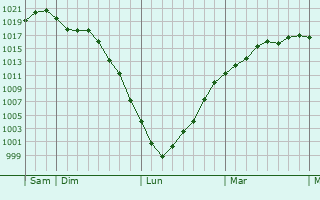 Graphe de la pression atmosphérique prévue pour La Bernerie-en-Retz