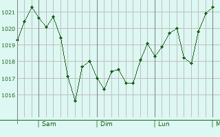Graphe de la pression atmosphérique prévue pour Zanesville