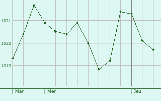 Graphe de la pression atmosphrique prvue pour Lamarque-Rustaing