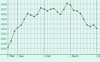 Graphe de la pression atmosphérique prévue pour Saint-Quentin-les-Chardonnets