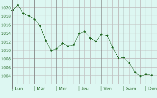 Graphe de la pression atmosphrique prvue pour Bad Kissingen