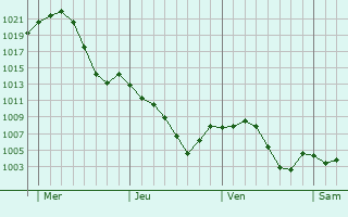 Graphe de la pression atmosphrique prvue pour Villafranca de los Caballeros