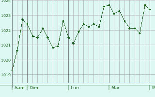 Graphe de la pression atmosphérique prévue pour El Astillero