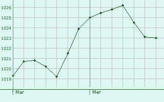 Graphe de la pression atmosphrique prvue pour Saramon