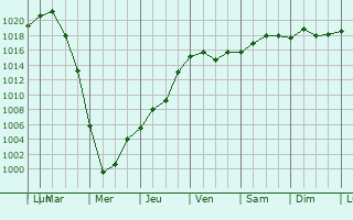 Graphe de la pression atmosphrique prvue pour Jijila