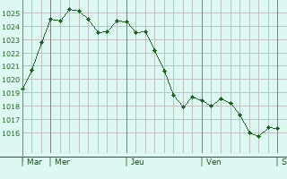 Graphe de la pression atmosphrique prvue pour Saint-Mdard-de-Mussidan
