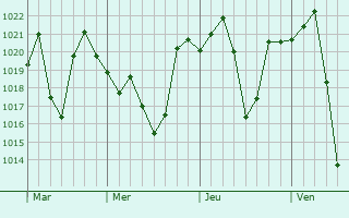 Graphe de la pression atmosphérique prévue pour Nako