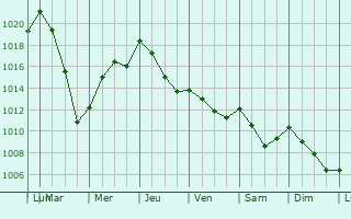 Graphe de la pression atmosphrique prvue pour Belfort-du-Quercy