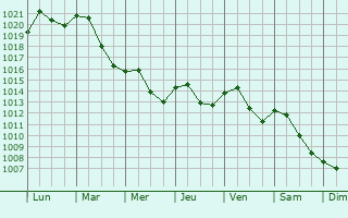 Graphe de la pression atmosphrique prvue pour Bratislava