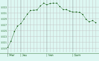 Graphe de la pression atmosphérique prévue pour Kostanay