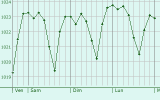 Graphe de la pression atmosphérique prévue pour Arphy