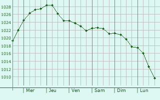 Graphe de la pression atmosphrique prvue pour Ravels