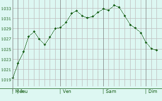 Graphe de la pression atmosphrique prvue pour Bayville