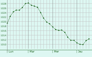 Graphe de la pression atmosphérique prévue pour Baboeuf
