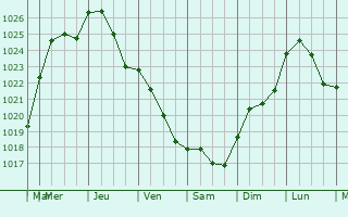Graphe de la pression atmosphrique prvue pour Soizy-aux-Bois