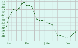 Graphe de la pression atmosphérique prévue pour Oulon
