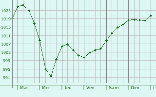 Graphe de la pression atmosphrique prvue pour Kolosovka
