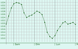 Graphe de la pression atmosphérique prévue pour Pierre