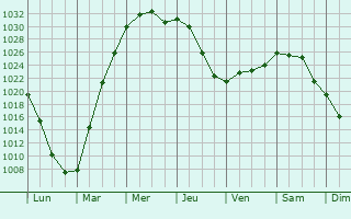 Graphe de la pression atmosphérique prévue pour Weldon Spring