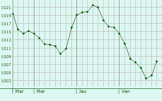 Graphe de la pression atmosphérique prévue pour Intendente Alvear