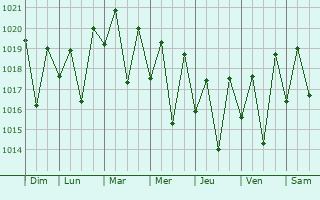 Graphe de la pression atmosphrique prvue pour Vohibinany