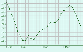 Graphe de la pression atmosphérique prévue pour Schwendi Graphe de la pression atmosphérique prévue pour Schwendi
