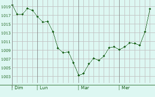 Graphe de la pression atmosphérique prévue pour Swan View