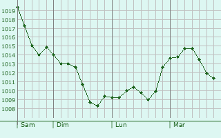 Graphe de la pression atmosphérique prévue pour Lignan-de-Bordeaux