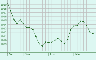 Graphe de la pression atmosphérique prévue pour Saint-Martin-de-Laye