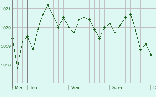 Graphe de la pression atmosphérique prévue pour Alaior