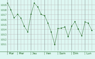 Graphe de la pression atmosphrique prvue pour Almodvar del Ro