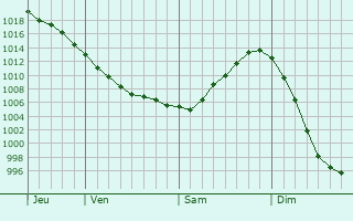Graphe de la pression atmosphérique prévue pour Lebedyn