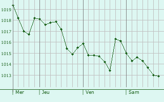 Graphe de la pression atmosphérique prévue pour Campolongo Maggiore