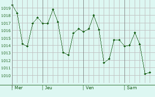 Graphe de la pression atmosphérique prévue pour Deori Khas