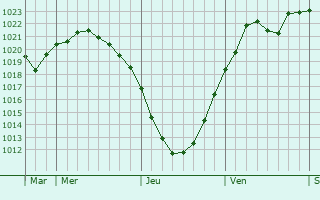 Graphe de la pression atmosphérique prévue pour Halensee