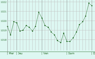 Graphe de la pression atmosphérique prévue pour Carballo