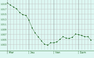 Graphe de la pression atmosphrique prvue pour Leighton Buzzard
