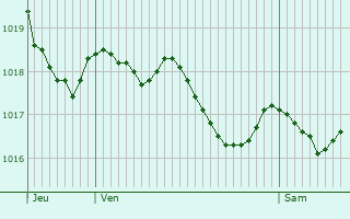 Graphe de la pression atmosphrique prvue pour La Capelle-Balaguier