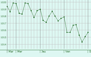 Graphe de la pression atmosphérique prévue pour Yaiza