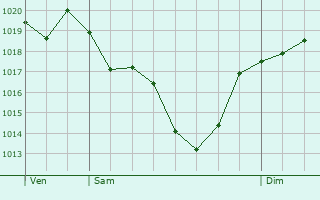 Graphe de la pression atmosphrique prvue pour Jumilla