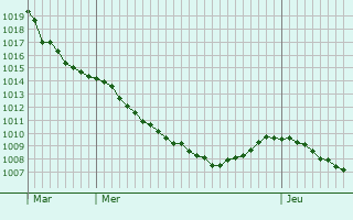 Graphe de la pression atmosphrique prvue pour Zetten