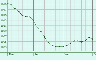 Graphe de la pression atmosphrique prvue pour Haywards Heath