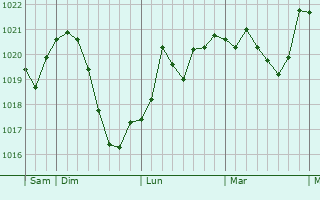 Graphe de la pression atmosphérique prévue pour Burgkirchen an der Alz