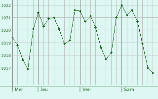 Graphe de la pression atmosphérique prévue pour L