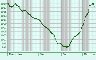 Graphe de la pression atmosphrique prvue pour Redondela