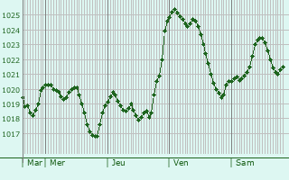 Graphe de la pression atmosphrique prvue pour Lespinasse